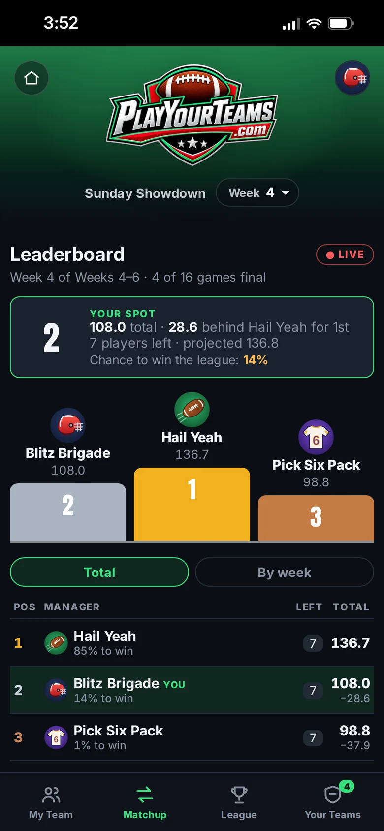 Weekly league leaderboard in Week 4 of Weeks 4 to 6: four managers with live points, players left, a podium and each manager's chance to win